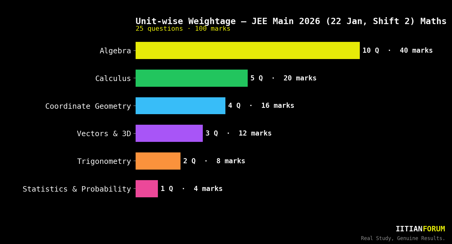 Unit wise Weightage JEE MAIN 2026