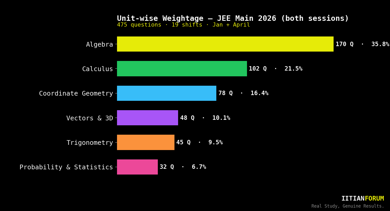 Unite Wise Weightage JEE MAIN 2026