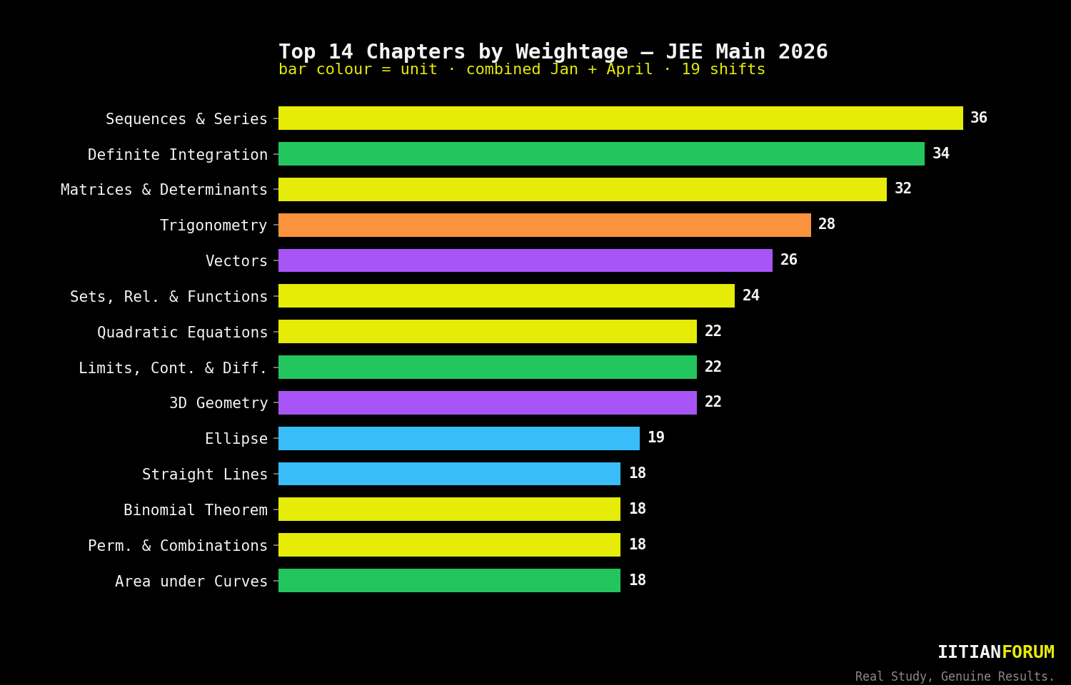Top Chapters of JEE MAIN 2026