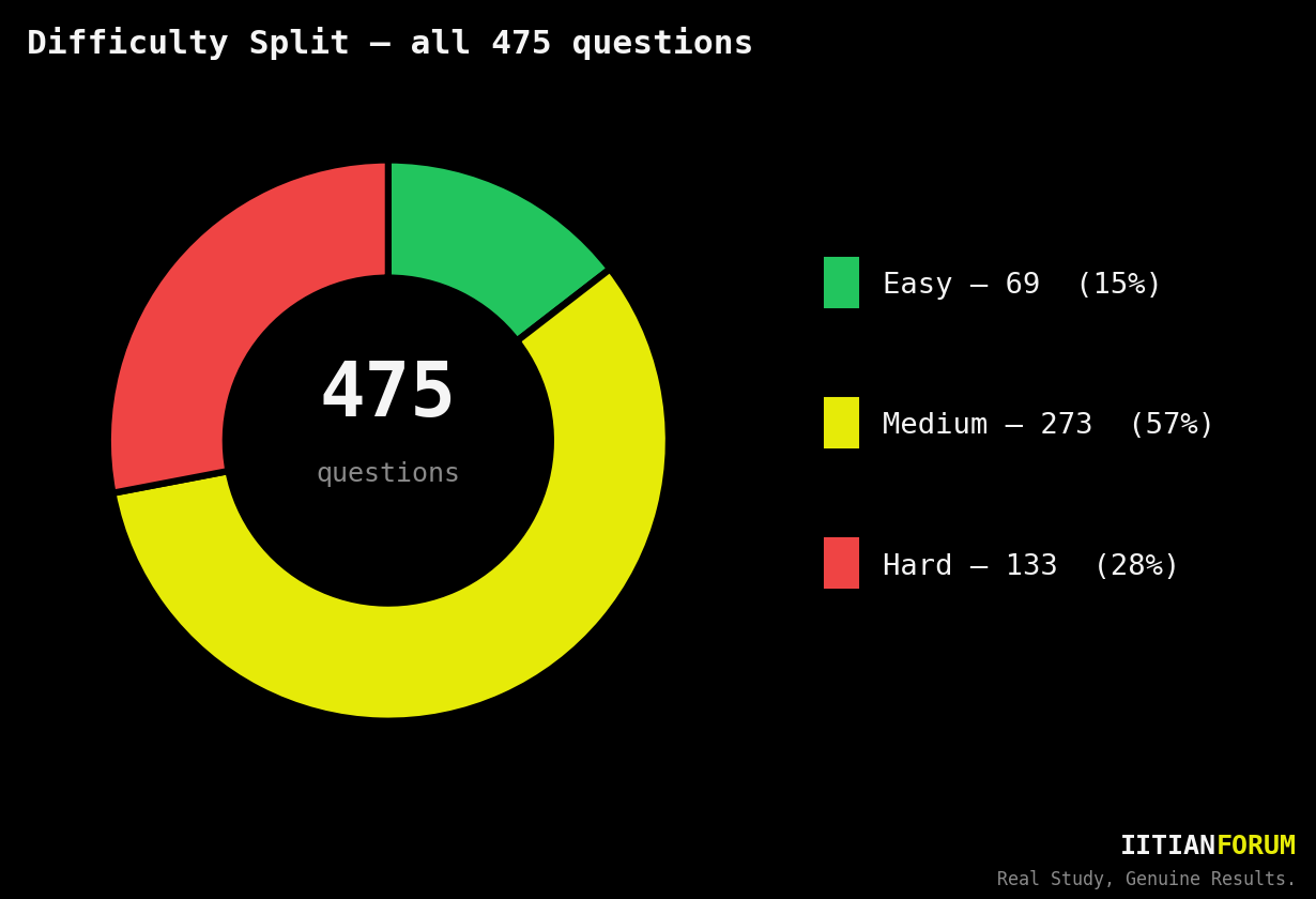 Difficulty Split JEE MAIN 2026