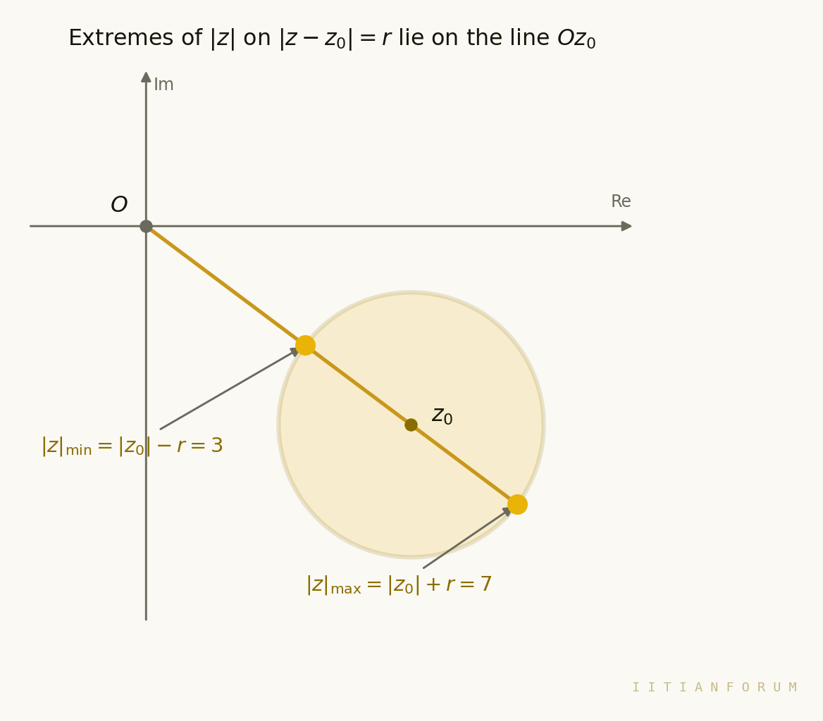 The nearest and farthest points of a circle from the origin lie on the line through the centre