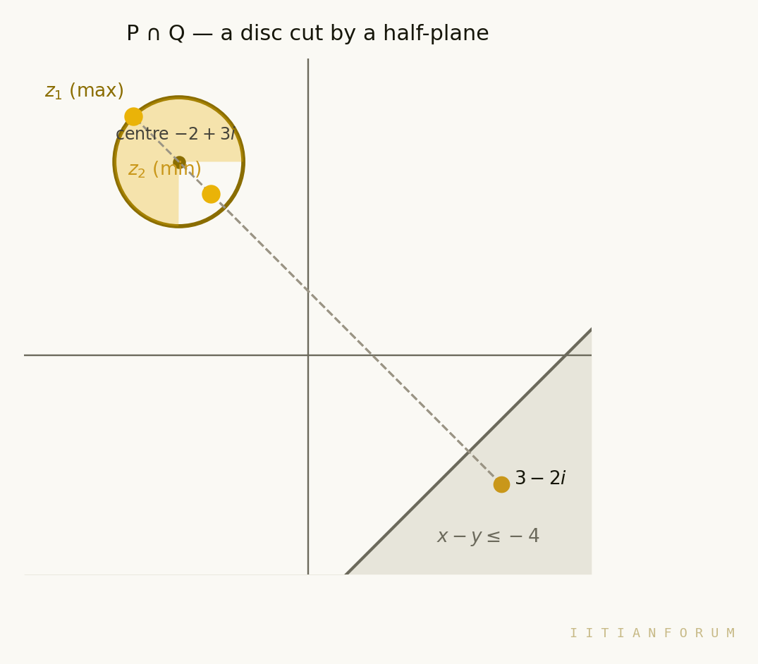 A disc cut by a half-plane, showing the maximum on the arc and the minimum on the straight edge