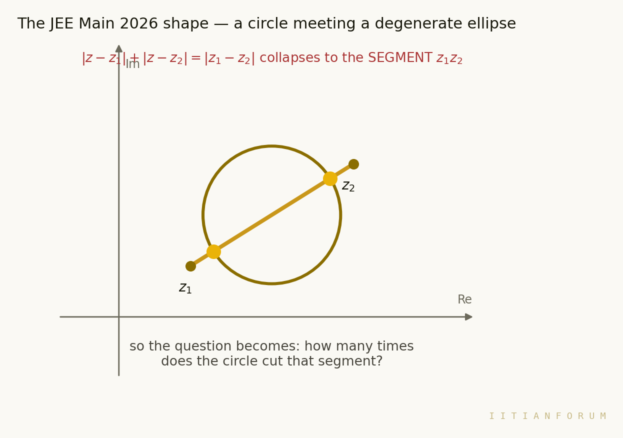 A circle meeting a degenerate ellipse, which is just the segment joining the two foci