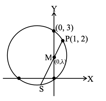 Solution working